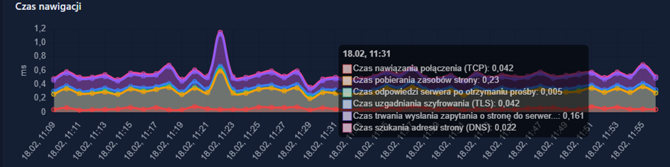 Wykres czasu nawigacji w narzędziu isobserved &ndash; poszczeg&oacute;lne warstwy TCP, TLS, DNS, odpowiedź serwera