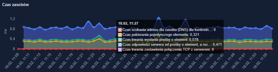 Wykres czas zasob&oacute;w - wizualizacja czasu pobierania element&oacute;w strony
